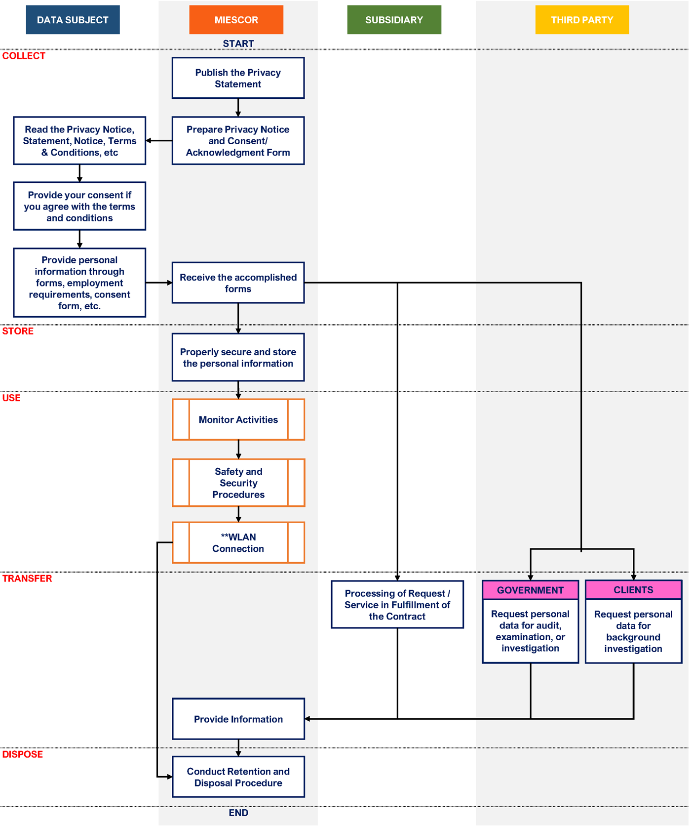 MIESCOR-Process-information