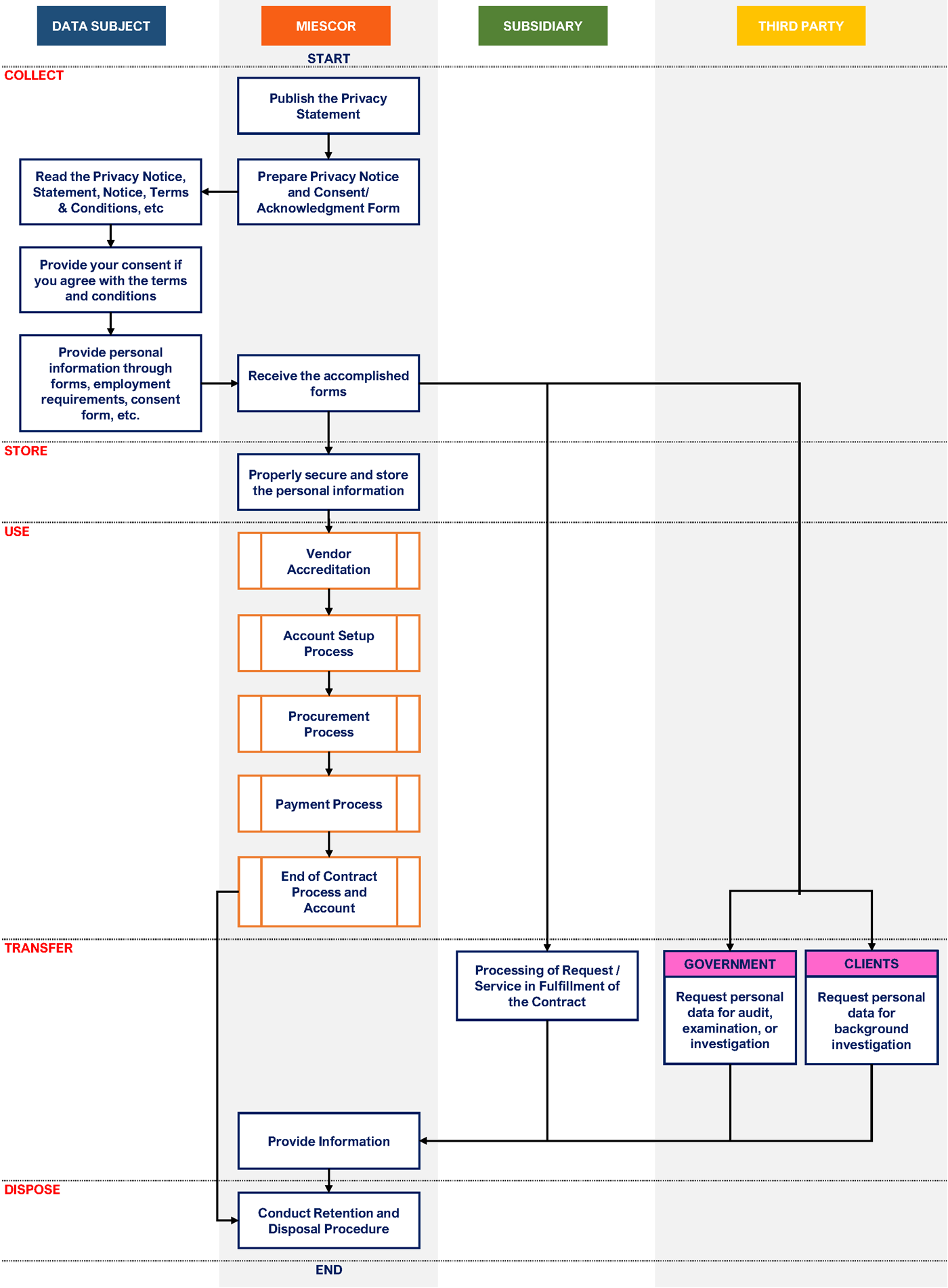 MIESCOR-Process-information