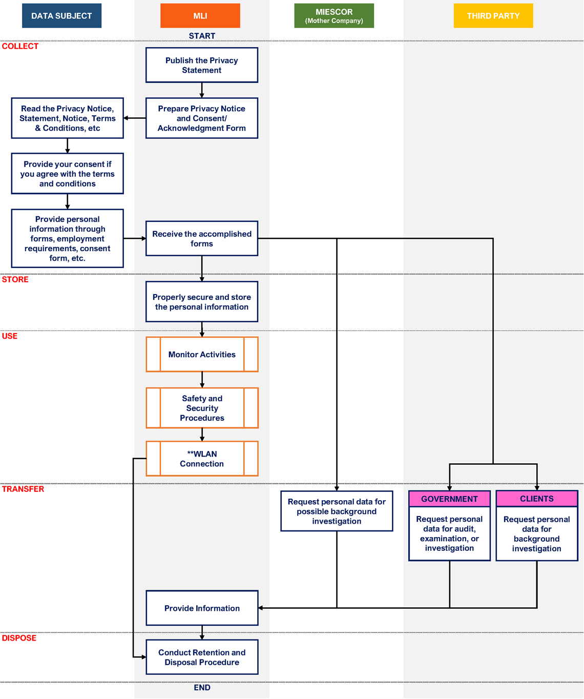 MLI-GVS-Process-information