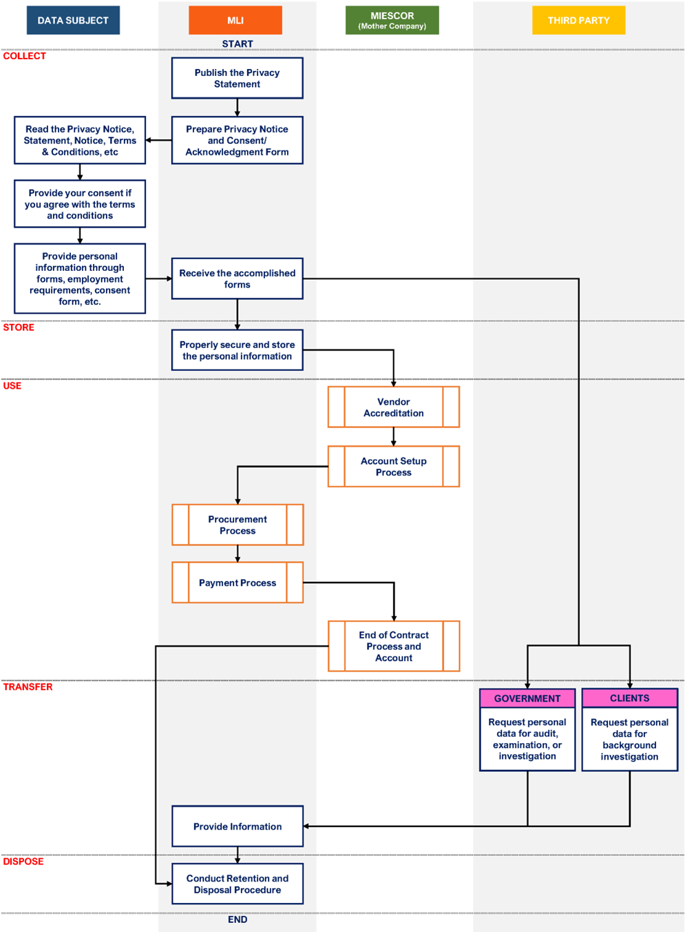 MLI-VSS-Process-information